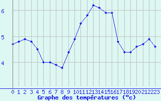 Courbe de tempratures pour Melun (77)