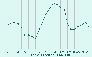 Courbe de l'humidex pour Melun (77)