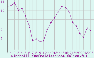 Courbe du refroidissement olien pour Landser (68)