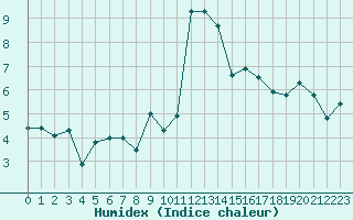 Courbe de l'humidex pour Grimentz (Sw)