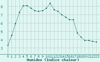 Courbe de l'humidex pour Selonnet (04)