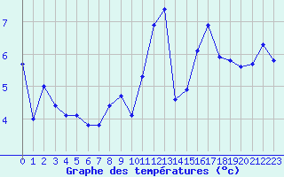 Courbe de tempratures pour Sandillon (45)
