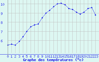 Courbe de tempratures pour Caen (14)