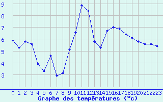 Courbe de tempratures pour Plussin (42)