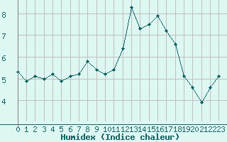 Courbe de l'humidex pour Brigueuil (16)