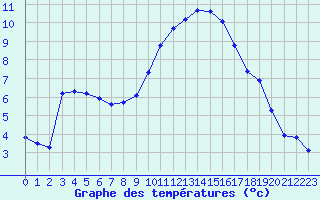 Courbe de tempratures pour Mazres Le Massuet (09)