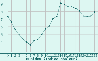 Courbe de l'humidex pour Gruissan (11)