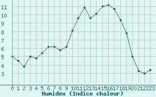 Courbe de l'humidex pour Mcon (71)