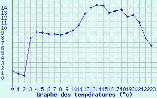 Courbe de tempratures pour Thoiras (30)