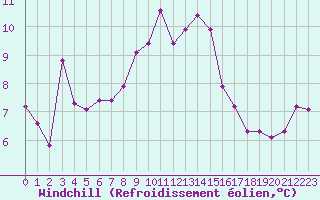 Courbe du refroidissement olien pour Figari (2A)