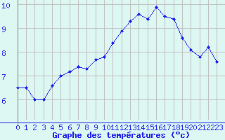 Courbe de tempratures pour Villacoublay (78)