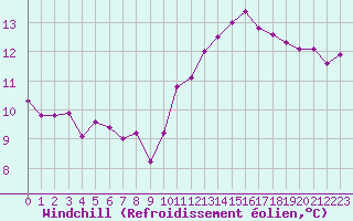 Courbe du refroidissement olien pour Trgueux (22)