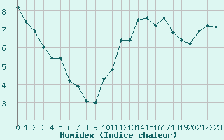 Courbe de l'humidex pour La Baeza (Esp)