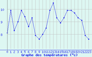 Courbe de tempratures pour Vannes-Sn (56)