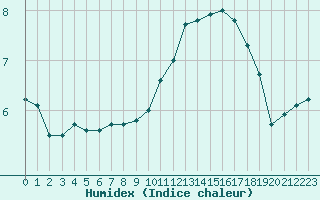 Courbe de l'humidex pour Sainte-Genevive-des-Bois (91)