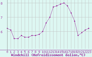 Courbe du refroidissement olien pour Sainte-Genevive-des-Bois (91)