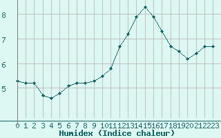 Courbe de l'humidex pour Brigueuil (16)