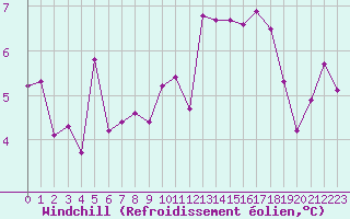 Courbe du refroidissement olien pour Lyon - Saint-Exupry (69)