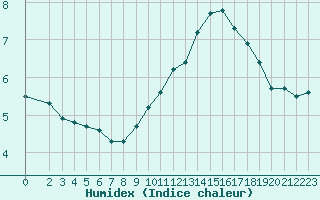 Courbe de l'humidex pour Beaucroissant (38)