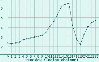 Courbe de l'humidex pour Ble / Mulhouse (68)