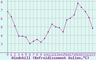 Courbe du refroidissement olien pour Woluwe-Saint-Pierre (Be)