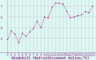 Courbe du refroidissement olien pour Saint-Igneuc (22)