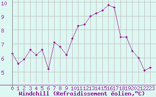Courbe du refroidissement olien pour Blois (41)