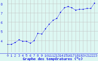 Courbe de tempratures pour Seichamps (54)