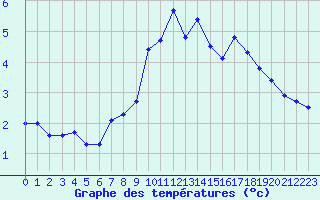 Courbe de tempratures pour Aigleton - Nivose (38)