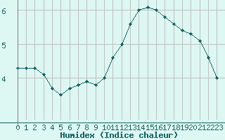 Courbe de l'humidex pour Le Bourget (93)