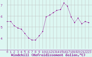 Courbe du refroidissement olien pour Auxerre-Perrigny (89)