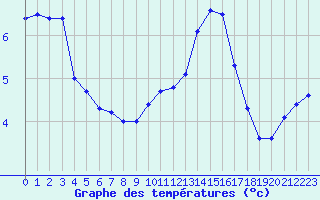 Courbe de tempratures pour Cap Gris-Nez (62)