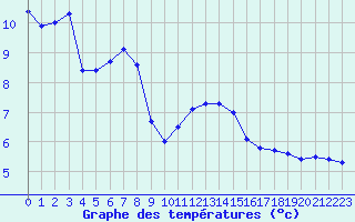 Courbe de tempratures pour Lemberg (57)