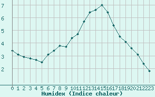 Courbe de l'humidex pour Sainte-Ouenne (79)