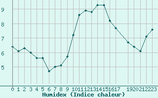 Courbe de l'humidex pour Saint-Nazaire-d'Aude (11)