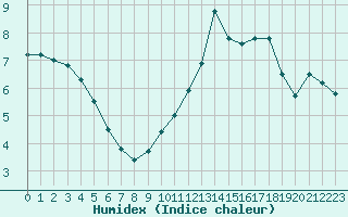 Courbe de l'humidex pour Colmar (68)