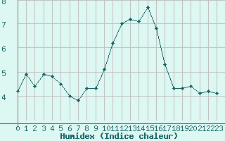 Courbe de l'humidex pour Nmes - Courbessac (30)