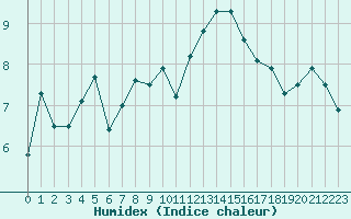 Courbe de l'humidex pour La Rochelle - Le Bout Blanc (17)