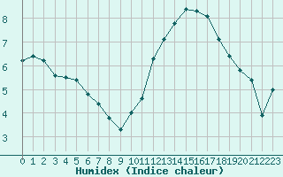 Courbe de l'humidex pour Saint-Mdard-d'Aunis (17)