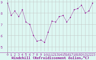 Courbe du refroidissement olien pour Ploeren (56)