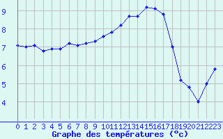 Courbe de tempratures pour Cazaux (33)