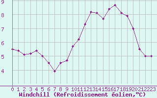 Courbe du refroidissement olien pour Mazinghem (62)