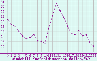 Courbe du refroidissement olien pour Biscarrosse (40)