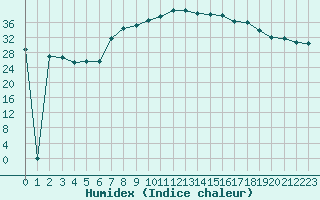 Courbe de l'humidex pour San Casciano di Cascina (It)