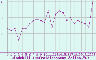 Courbe du refroidissement olien pour Plussin (42)