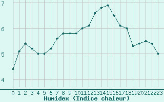 Courbe de l'humidex pour Ploumanac'h (22)