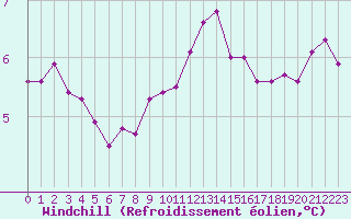 Courbe du refroidissement olien pour Abbeville (80)