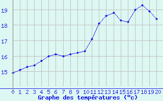 Courbe de tempratures pour Lagny-sur-Marne (77)