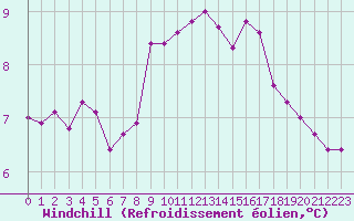 Courbe du refroidissement olien pour Melun (77)