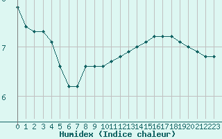 Courbe de l'humidex pour Sorcy-Bauthmont (08)